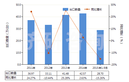2011-2015年9月中國(guó)非自推進(jìn)搗固或壓實(shí)機(jī)械(HS84306100)出口量及增速統(tǒng)計(jì)